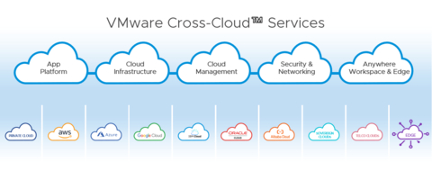 VMware Cross-Cloud services (Graphic: Business Wire)