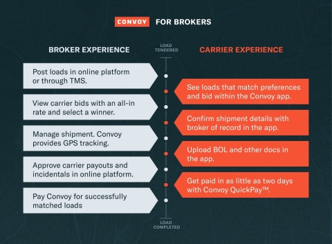 Convoy for Brokers: How it Works (Graphic: Business Wire)