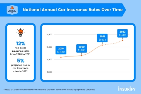 Auto insurance costs have risen 12% between 2020 and 2021, and are expected to rise even more in 2022. (Graphic: Business Wire)