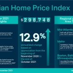Caribbean News Global HPI_infographic_Nov_2021 Home Prices Start 4th Quarter Slower, But Just Slightly, Reveals Radian Home Price Index 