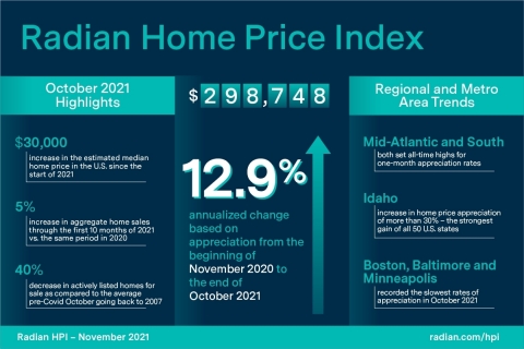 Radian Home Price Index (HPI) Infographic November 2021 (Graphic: Business Wire)