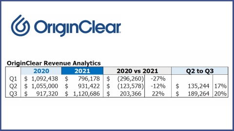 OriginClear revenues and gross profits for the Third Quarter of 2021 improved significantly over the Second Quarter, while operating losses narrowed. (Image by OriginClear)