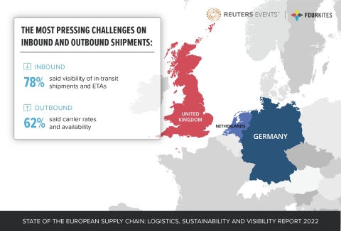 New Research from FourKites and Reuters Highlights Massive Challenges Facing European Supply Chains. (Graphic: Business Wire)