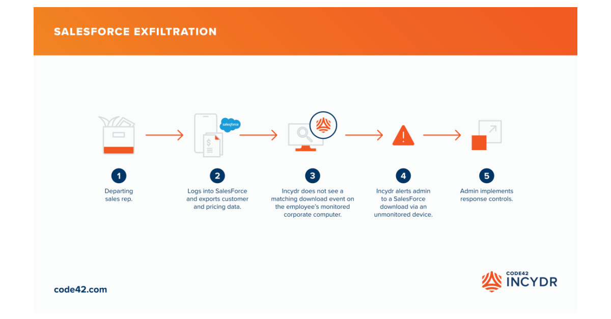 The Code42 Incydr Product Protects Salesforce Customer, Pricing and ...