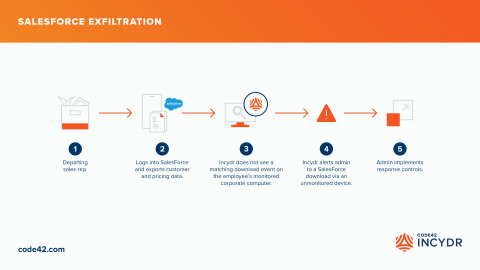 Shown here is the process by which the Code42 Incydr product detects and alerts for report exfiltration from Salesforce to an untrusted device – one that is not monitored by Incydr. This new data exfiltration detector marks important new functionality for Code42's Insider Risk Management solution. (Graphic: Business Wire)