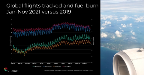 thumbnail Cirium data shows the global flights tracked and fuel burn Jan-Nov 2021 versus 2019. (Graphic: Business Wire)