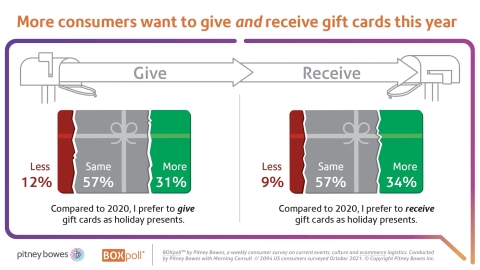 BOXpoll survey gift cards during the holiday season (Graphic: Business Wire)