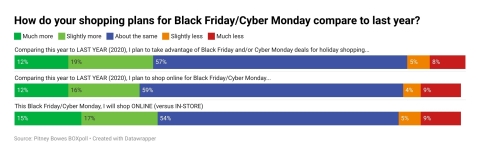 BOXpoll - consumers holiday shopping plans during Black Friday and Cyber Monday (Graphic: Business Wire)