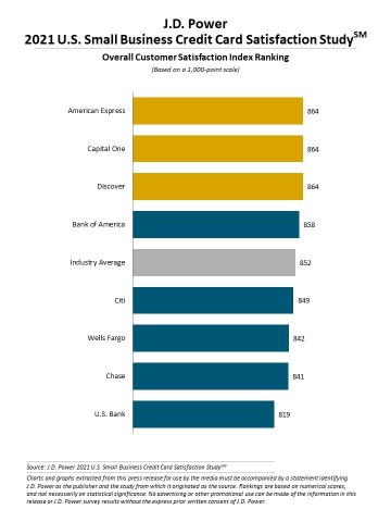 J.D. Power 2021 U.S. Small Business Credit Card Satisfaction Study (Graphic: Business Wire)