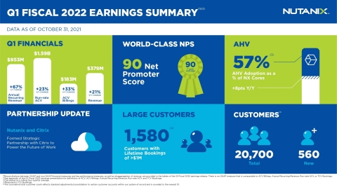 Nutanix Q1 Fiscal 2022 Earnings Summary (Graphic: Business Wire)