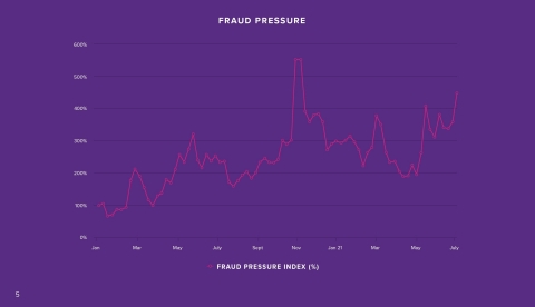 Fraud Pressure Index: 2020-2021 (Graphic: Business Wire)