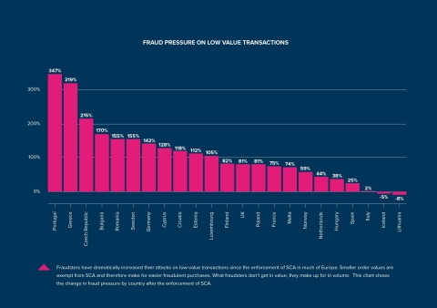Fraud Pressure on Low Value Transactions: European Countries (Graphic: Business Wire)