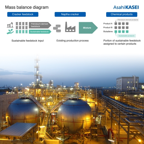 Asahi Kasei, a diversified Japanese multinational company, concluded an agreement with Shell Eastern Petroleum (Pte) Ltd. on November 23, 2021, regarding the supply of butadiene derived from plastic waste and biomass. Asahi Kasei will be the world’s first company to use butadiene derived from plastic waste, and the first Japanese company to use butadiene derived from biomass, for S-SBR production (according to internal research). In addition to improving the performance of its S-SBR products and reducing CO2 emissions across the product life cycle toward the goal of becoming carbon neutral by 2050, Asahi Kasei aims to be a global leading sustainable partner for its customers. (Graphic: Business Wire)