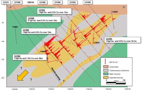 Figure 3. Cross section of new drilling results at the Heinä Central target (looking NE) (Graphic: Business Wire)