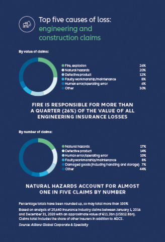 AGCS claims analysis identifies top causes of engineering and construction loss