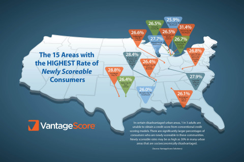 In certain disadvantaged urban areas, 1 in 3 adults are unable to obtain a credit score from conventional credit scoring models. There are significantly larger percentages of consumers who are newly scoreable in these communities. Newly scoreable rates may be as high as 30% in many urban areas that are socioeconomically disadvantaged. (Source: VantageScore Solutions)