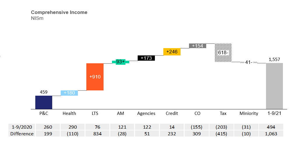 Phoenix Holdings Reports Results for the Nine Months of 2021 Business Wire