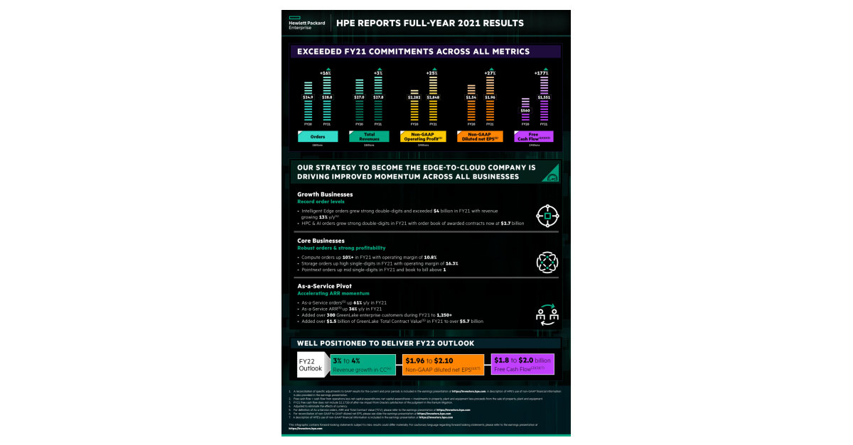 HPE Reports Fiscal 2021 Fourth Quarter and FullYear Results Business