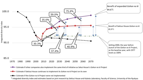 thumbnail Predicted benefits: Setting the number of tree, bird, and butterfly species, diversity index, and number of individual trees, birds, and butterflies in 1977 as 100%, and using 2000, the year before the Gohon no ki Project was launched, as the base year, simulated change up to 2070 in Japan’s three largest metropolitan areas (Kanto, Kinki and Chukyo) that have suffered the greatest decline in biodiversity. - Benefit estimate if other companies also implement the same kind of initiative as Sekisui House's Gohon no ki Project: 84.6% - Benefit estimate if Sekisui House continues to implement its Gohon no ki Project on its own: 41.9%. (Graphic: Business Wire)