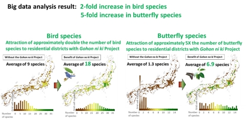 Results of quantitative evaluation analysis (2) - The number of bird species that residential districts can attract has doubled. - The number of butterfly species that residential districts can attract has increased fivefold. (Graphic: Business Wire)