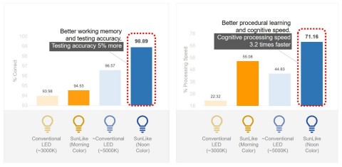 Comparaison de la capacité d'apprentissage sous un éclairage LED normal et un éclairage SunLike (Graphique : Business Wire)