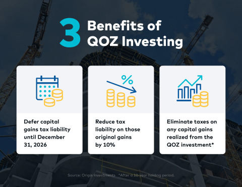 By investing capital gains in a QOZ fund on or before December 31, 2021, investors can take advantage of three tax benefits. (Graphic: Business Wire)