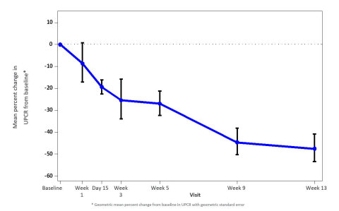 Figure 2. Mean percent change from baseline in UPCR over time during VX-147 treatment (Graphic: Business Wire