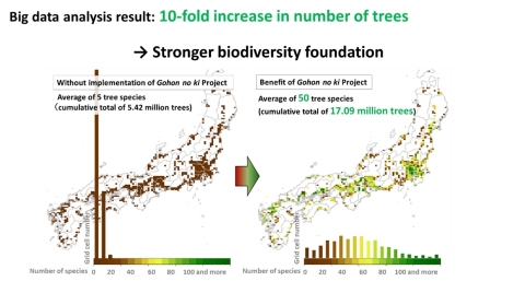 Results of quantitative evaluation analysis (1) - The number of native tree species in each region—the foundation of regional biodiversity—has increased tenfold. (Graphic: Business Wire)