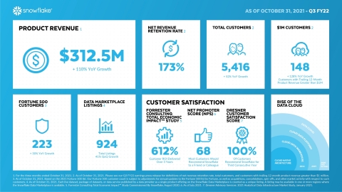 Snowflake FY22 Q3 Earnings Infographic (Graphic: Snowflake)