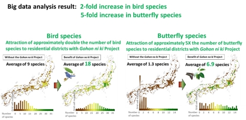 thumbnail Results of quantitative evaluation analysis (2) - The number of bird species that residential districts can attract has doubled. - The number of butterfly species that residential districts can attract has increased fivefold. (Graphic: Business Wire)