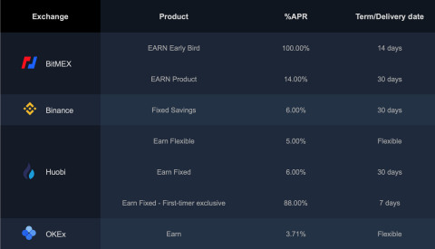 original This table comparison is accurate as of 30 November 2021 at 12 PM HKT/4AM UTC and assumes the highest APR. (Photo: Business Wire)