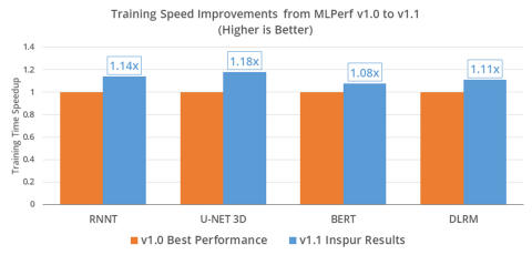 Training Speed Improvement from MLPerf v1.0 to v1.1 (Higher is Better) (Graphic: Business Wire)