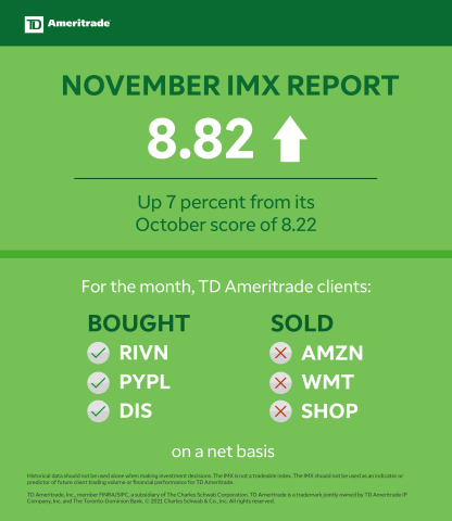 TD Ameritrade November 2021 Investor Movement Index (Graphic: TD Ameritrade)