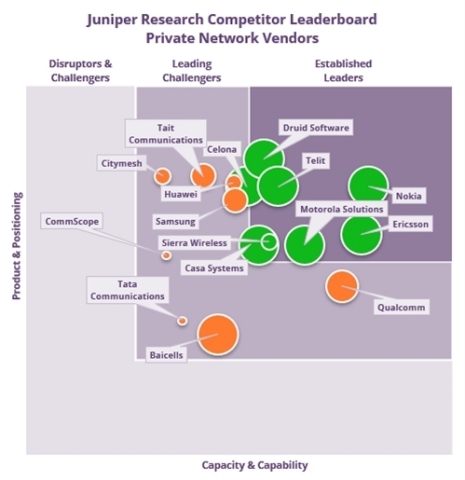 Juniper Research Competitor Leaderboard Private Network Vendors (Graphic: Business Wire)