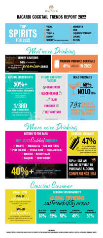 thumbnail The third annual Bacardi Cocktail Trends Report spotlights the macro-trends defining how, what, where, and why consumers are sipping spirits in 2022. (Graphic: Business Wire)