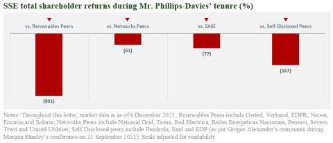 Figure 1: SSE total shareholder returns during Mr. Phillips-Davies’ tenure (%) (Graphic: Business Wire)