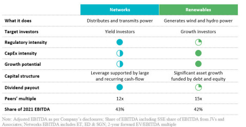 Figure 3: The differences between SSE’s Networks and Renewables divisions (Graphic: Business Wire)