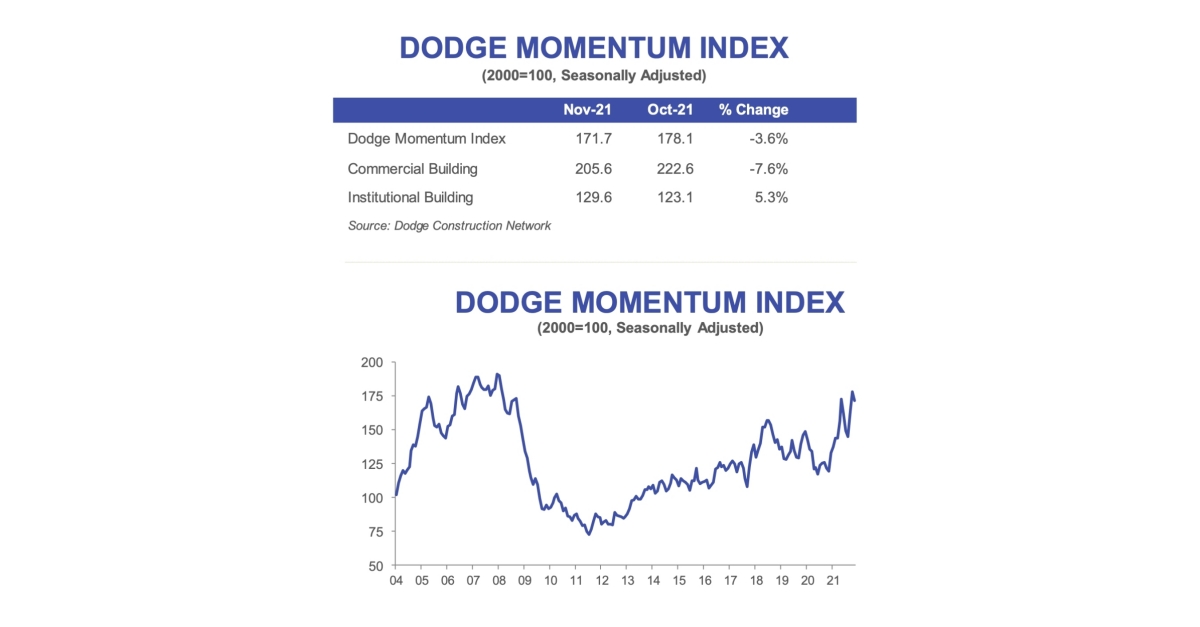 Dodge Momentum Index Declines in November Business Wire