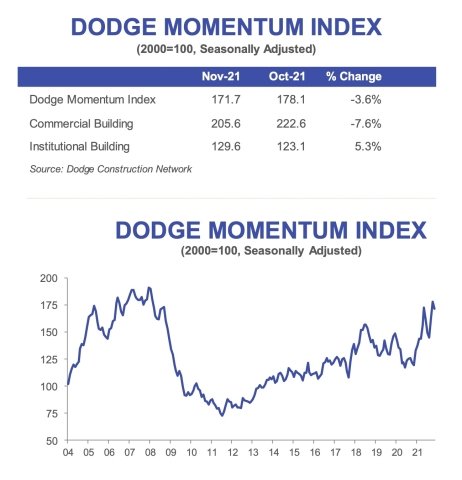 November 2021 DODGE MOMENTUM INDEX (Graphic: Business Wire)