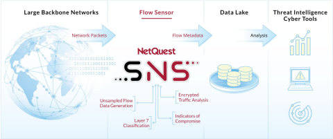 NetQuest's Streaming Network Sensors generate security-enriched flow metadata for real-time threat intelligence on large-scale networks. (Graphic: Business Wire)