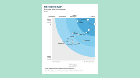 The Forrester Wave for ESM