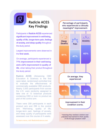 Radicle ACES (Advancing CBD Education and Science) Study Key Findings (Graphic: Business Wire)