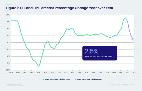 original CoreLogic National Home Price Change and Forecast; October 2021 (Graphic: Business Wire)
