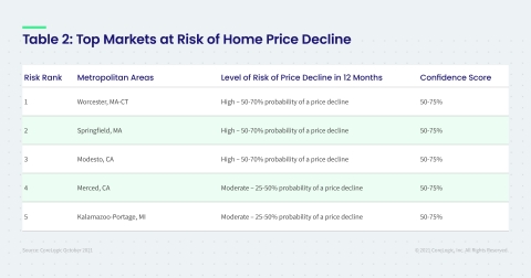 thumbnail CoreLogic Top Markets at Risk of Home Price Decline; October 2021 (Graphic: Business Wire)