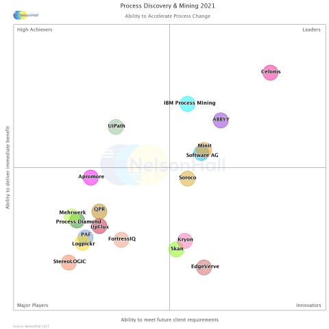 ABBYY has been named a Leader in NelsonHall’s 2021 Process Discovery & Mining NEAT Assessment for the 2nd year in a row. It's ABBYY’s ability to meet future client requirements as well as delivering immediate benefits to its clients with specific focus on helping them accelerate digital transformation initiatives. With ABBYY Timeline, customers across many different industries can easily discover, understand, and manage business process execution more effectively. www.abbyy.com/timeline. (Graphic: Business Wire)