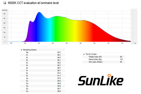 Fig.1 SunLike CRI values for 6500K (Daylight) (Graphic: Business Wire)
