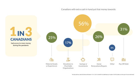 A new Ipsos poll conducted on behalf of CanadaHelps confirms that 32% of Canadians have more discretionary income amid the pandemic. Of those with extra cash in hand, only 17% have donated some of the excess funds to charity. 56% have either invested or saved any surplus funds, while 26% have used the money to renovate or repair their homes. A quarter (25%) have purchased material goods and experiences, and 31% have taken the opportunity to pay off debt with the extra cash. (Graphic: Business Wire)