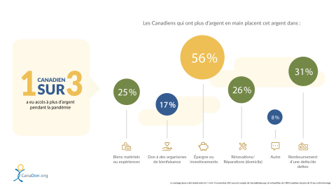 thumbnail Un nouveau sondage Ipsos mené pour le compte de CanaDon confirme que 32 % des Canadiens ont disposé d’un plus grand revenu discrétionnaire pendant la pandémie. Des personnes ayant plus d’argent disponible, seulement 17 % ont fait don d’une partie de leurs fonds excédentaire aux organismes de bienfaisance. 56 % ont soit investi, soit épargné les fonds excédentaires, tandis que 26 % ont utilisé l’argent pour rénover ou réparer leur maison. Un quart (25 %) ont acheté des biens matériels et des expériences, et 31 % ont profité de l’occasion pour rembourser leurs dettes avec l’argent supplémentaire. (Graphic: Business Wire)