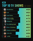 IMDb - Here are IMDb's top 10 trending titles by page views from the past  month. 🎥📈 What's the best movie or show you've watched recently?