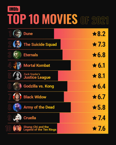 Uskyldig nominelt tyv IMDb Announces Top 10 Movies and TV Shows of 2021 | Business Wire